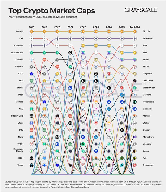 비트코인만 남고 판은 완전히 바뀌었다…시총 상위 코인 8년 새 대격변
