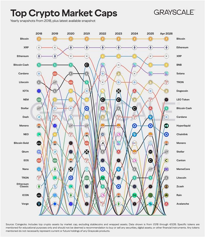 비트코인만 남고 판은 완전히 바뀌었다…시총 상위 코인 8년 새 대격변