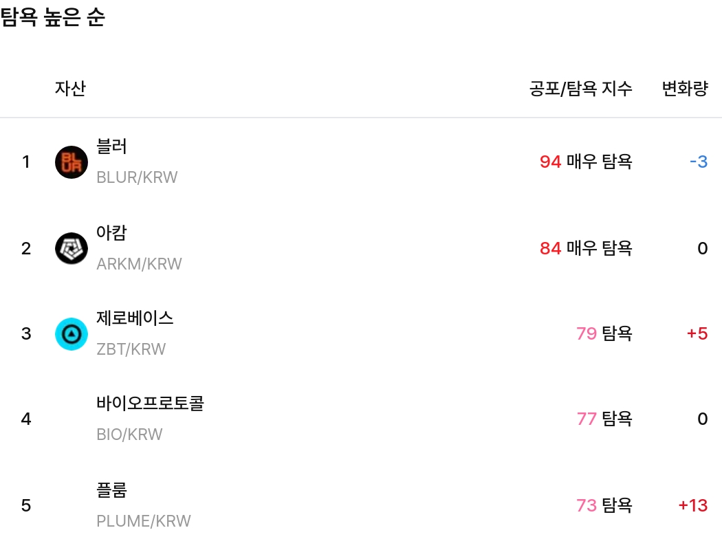 탐욕 높은 순 / 업비트