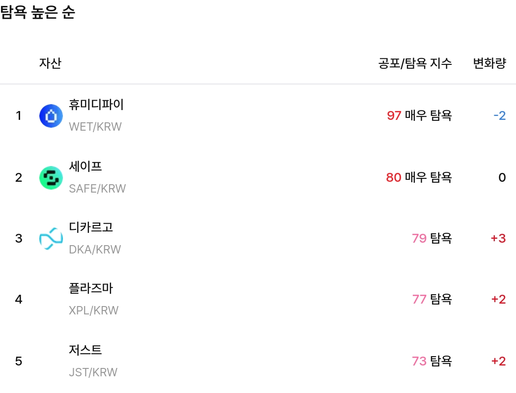 탐욕 높은 순 / 업비트