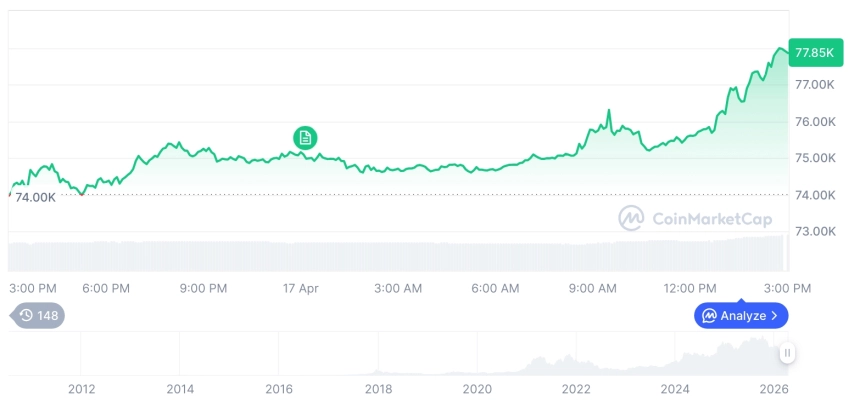 [자정 시세브리핑] 암호화폐 시장 상승세… 비트코인 77,925달러, 이더리움 2,448달러