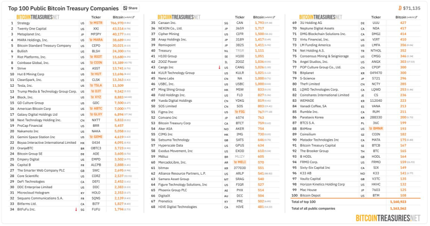 [BTC 기관 트래커] 407만 BTC 기관 보유 축소세...MSTR·ASST는 추가 매입