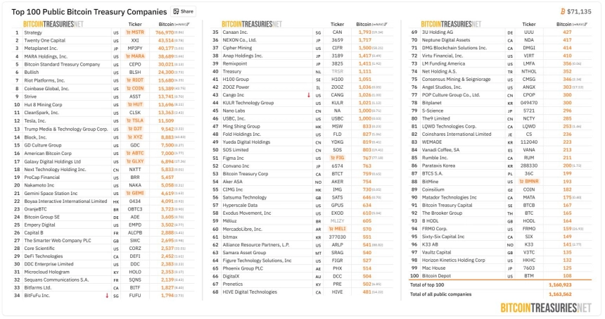 [BTC 기관 트래커] 407만 BTC 기관 보유 축소세...MSTR·ASST는 추가 매입