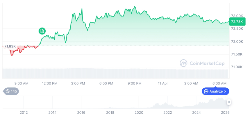 [저녁 시세브리핑] 암호화폐 시장 혼조세… 비트코인 72,794달러, 이더리움 2,237달러