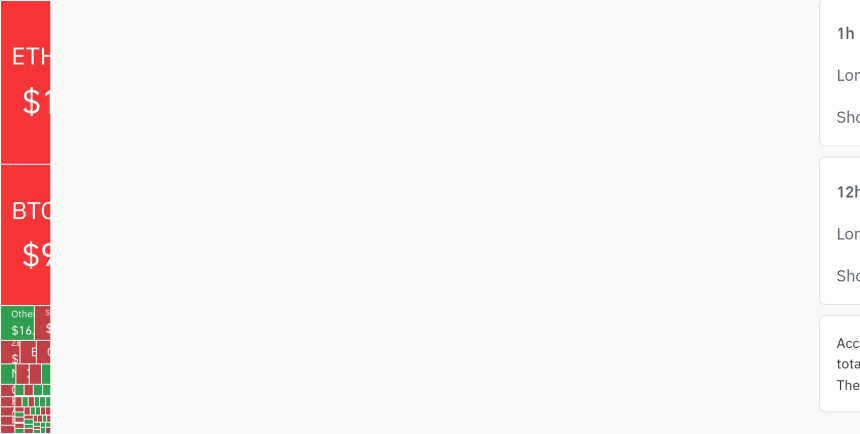 암호화폐 시장, 24시간 동안 레버리지 포지션 1억 651만 달러 청산