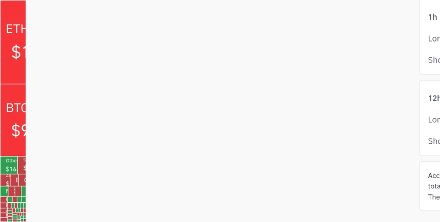 암호화폐 시장, 24시간 동안 레버리지 포지션 1억 651만 달러 청산