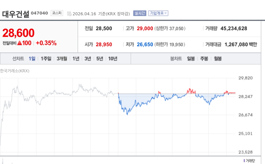 [특징주] 대우건설, 성남 신흥3구역 재개발 본계약 체결…1.27조 수주에 강보합