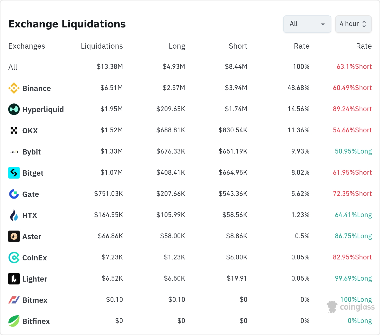 4시간 거래소 별 청산 데이터 / 코인글래스