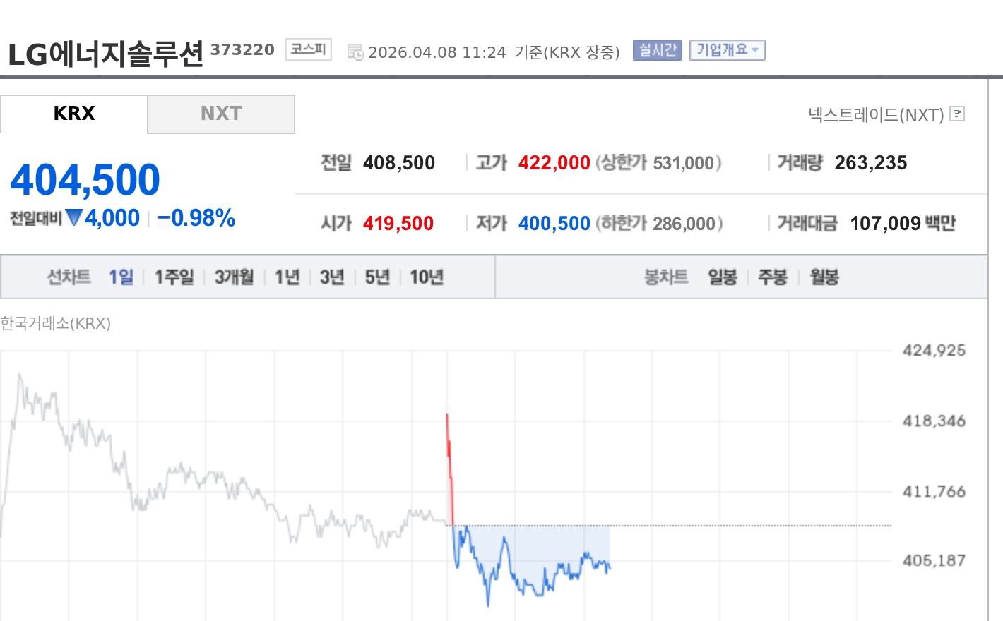 [특징주] LG에너지솔루션, 1분기 적자 전환에 약세… 장중 40만원선 밀려