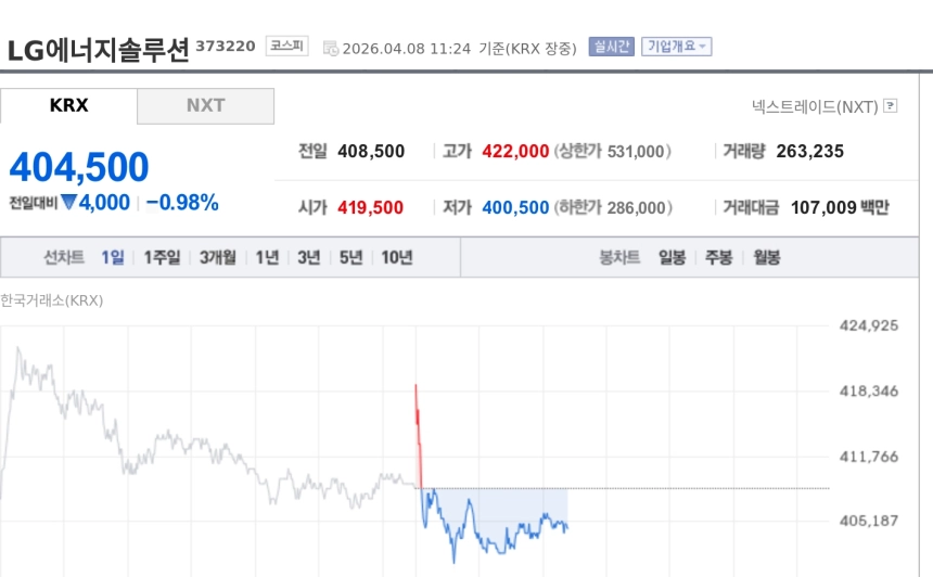 [특징주] LG에너지솔루션, 1분기 적자 전환에 약세… 장중 40만원선 밀려