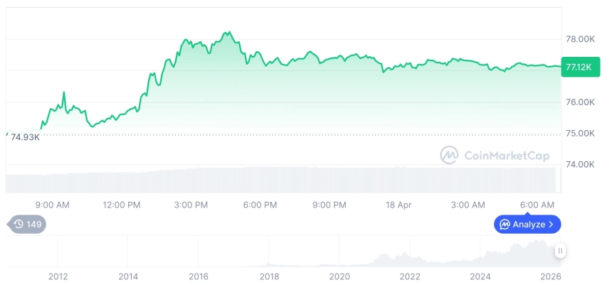 [저녁 시세브리핑] 암호화폐 시장 상승세… 비트코인 77,125달러, 이더리움 2,410달러
