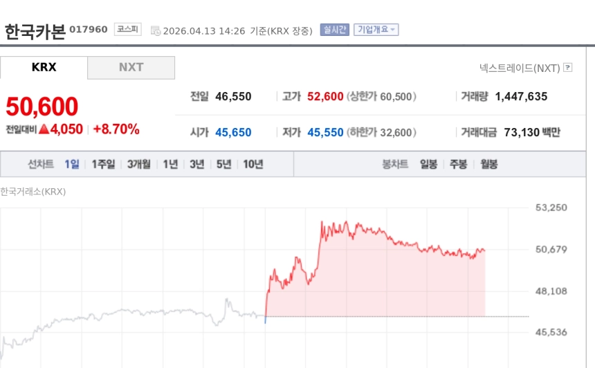 [특징주] 한국카본, 美 생산거점 확보 296억 투자에 강세