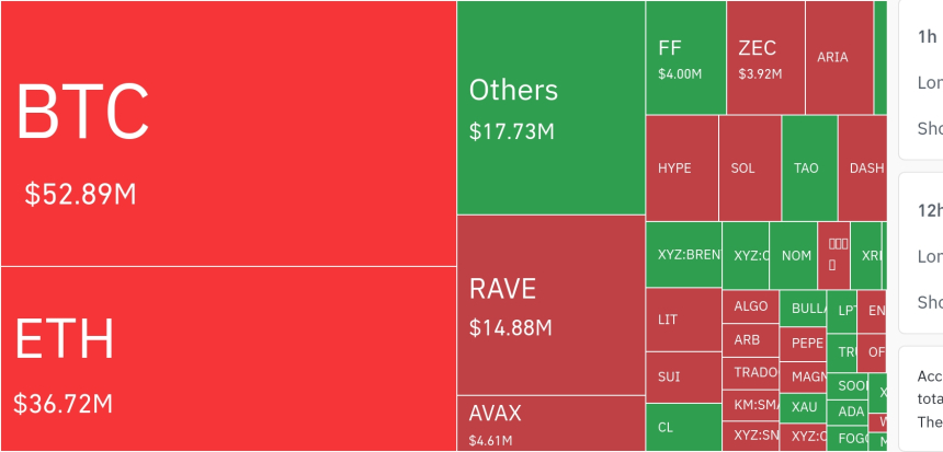 암호화폐 시장, 24시간 동안 레버리지 포지션 6억 7737만 달러 청산