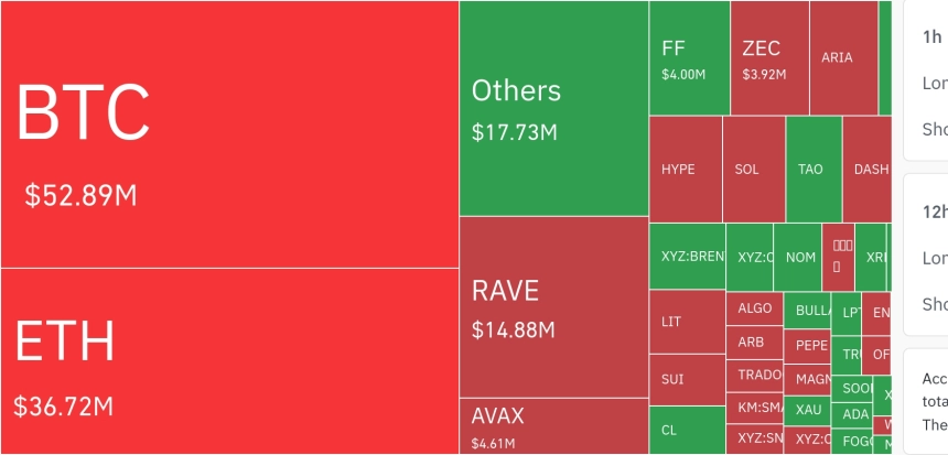 암호화폐 시장, 24시간 동안 레버리지 포지션 6억 7737만 달러 청산