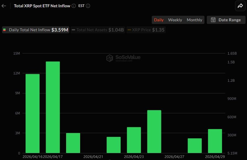 [알트 현물 ETF] XRP 단독 순유입…알트 전반 ‘보합·관망’ 흐름 확대