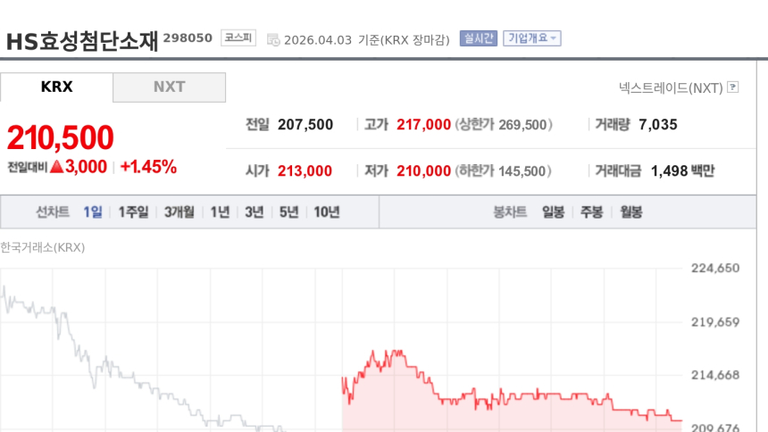  [특징주] HS효성첨단소재, 스틸코드 사업부 매각 철회에 상승