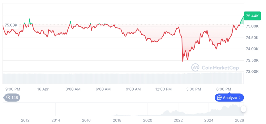 [모닝 시세브리핑] 암호화폐 시장 혼조세… 비트코인 75,377달러, 이더리움 2,360달러