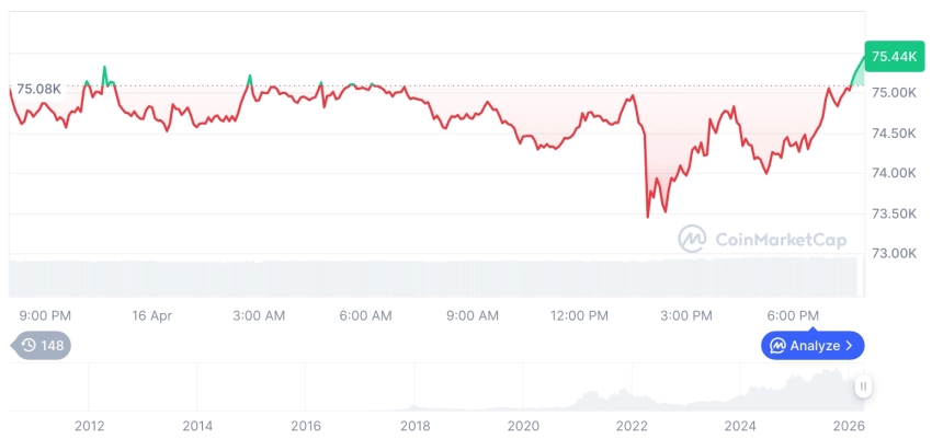 [모닝 시세브리핑] 암호화폐 시장 혼조세… 비트코인 75,377달러, 이더리움 2,360달러