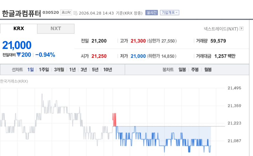 [특징주] 한글과컴퓨터, 권고사직·인력 재배치 논란에 약세