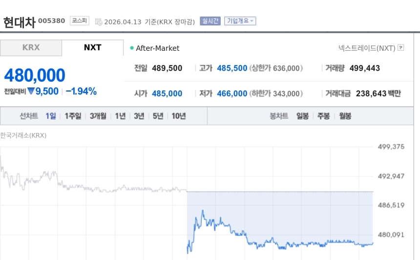 [특징주] 현대차, 삼성가·현대가 아시아 부호 순위 부각에도 1%대 약세
