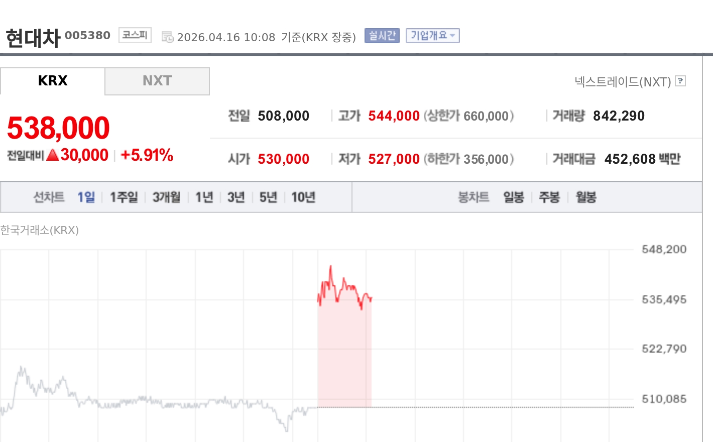 [특징주] 현대차, HEV 성장·신흥시장 확장 기대에 5%대 강세