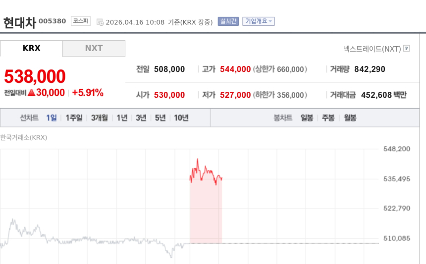 [특징주] 현대차, HEV 성장·신흥시장 확장 기대에 5%대 강세