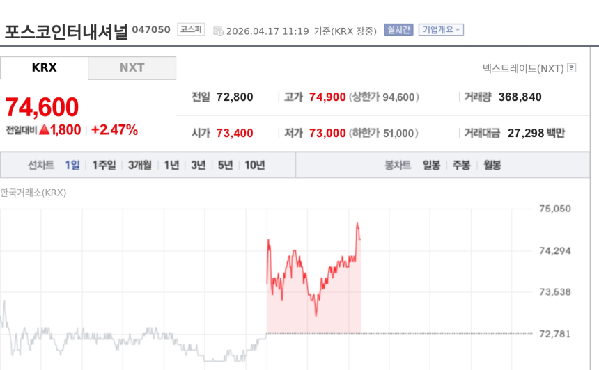 [특징주] 포스코인터내셔널, 에너지·모빌리티 재편 본격화 기대에 강세