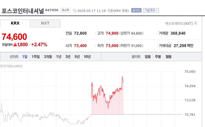 [특징주] 포스코인터내셔널, 에너지·모빌리티 재편 본격화 기대에 강세