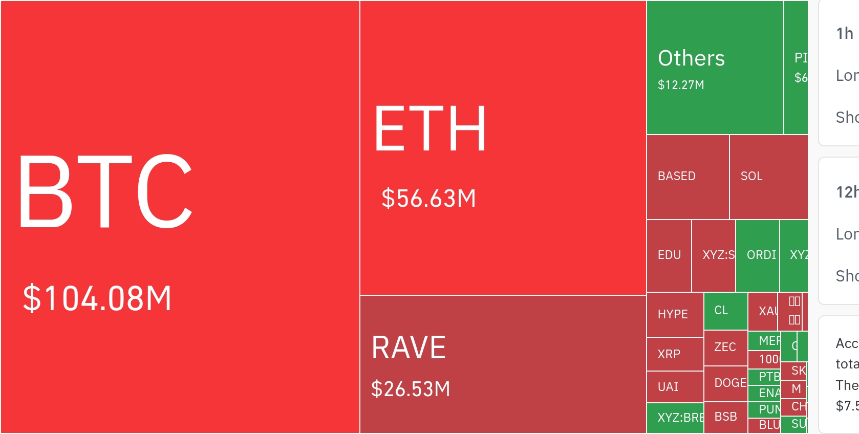암호화폐 시장, 24시간 동안 레버리지 포지션 3억 267만 달러 청산
