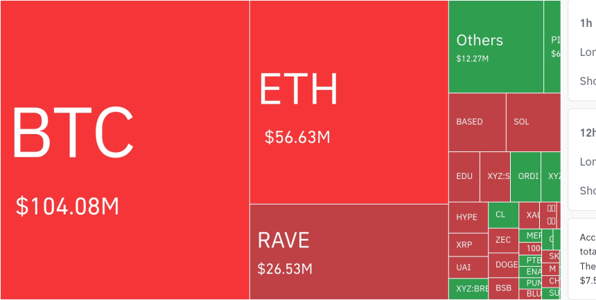 암호화폐 시장, 24시간 동안 레버리지 포지션 3억 267만 달러 청산