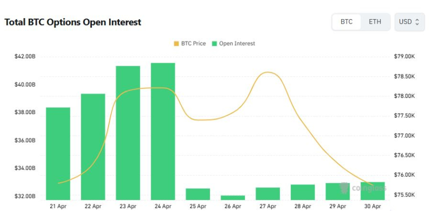 [비트 옵션 데일리] 단기 거래 풋 중심...거래 최다는 7만8000달러 콜옵션