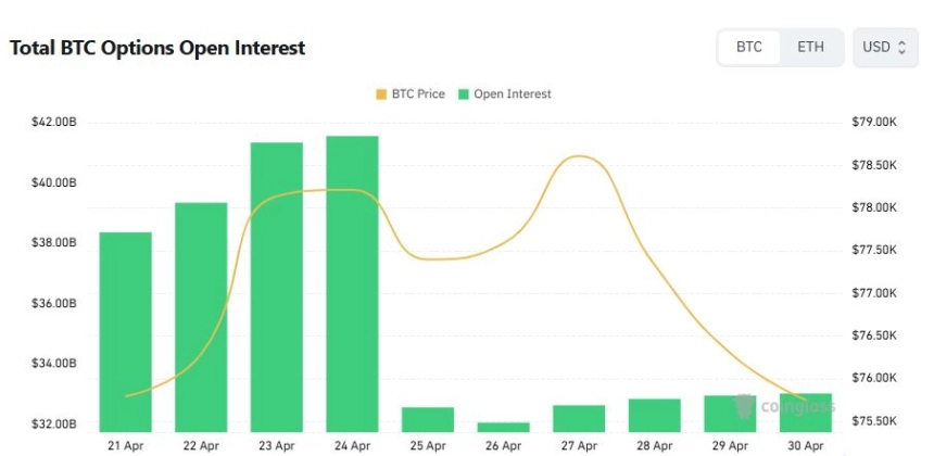 [비트 옵션 데일리] 단기 거래 풋 중심...거래 최다는 7만8000달러 콜옵션