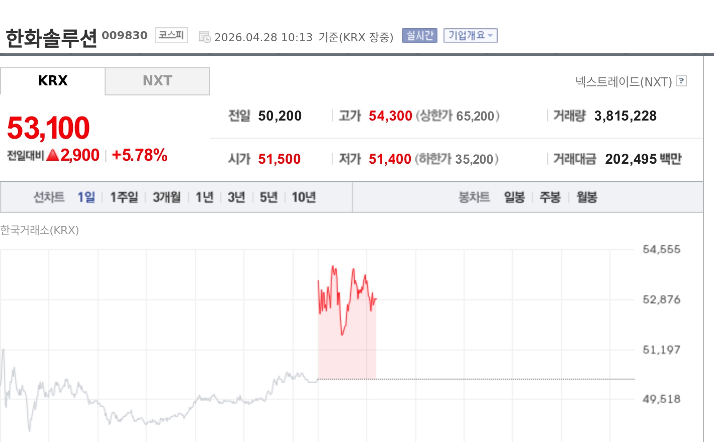 [특징주] 한화솔루션, 유증 6000억 축소에 강세…주주가치 희석 우려 완화