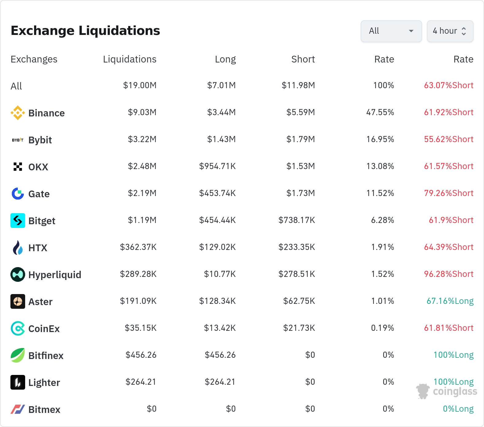 4시간 거래소 별 청산 데이터 / 코인글래스