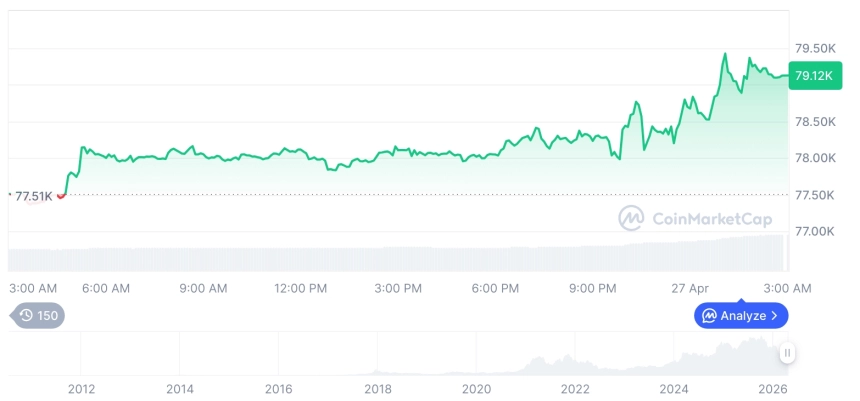 [오후 시세브리핑] 암호화폐 시장 상승세… 비트코인 79,165달러, 이더리움 2,394달러
