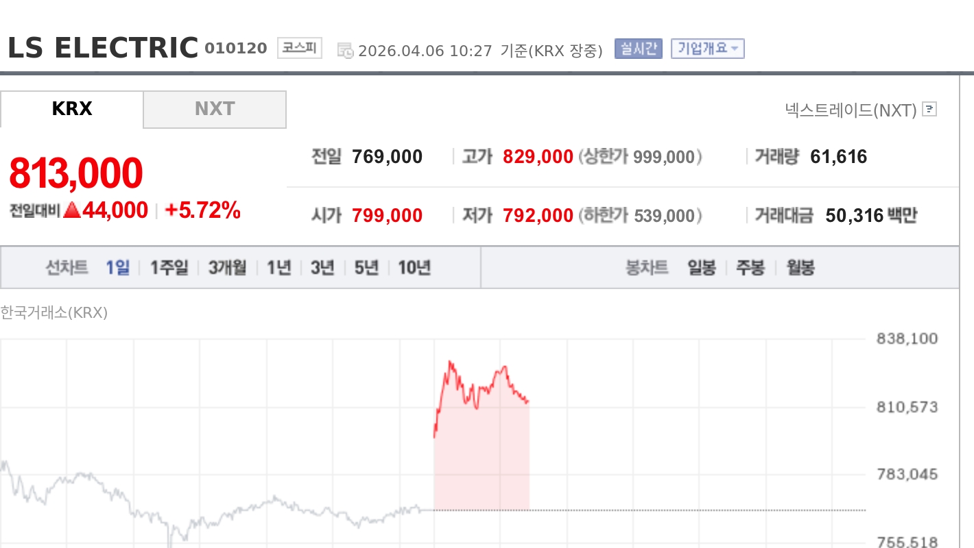 [특징주] LS일렉트릭, 북미 AI 데이터센터 변압기 공급 계약에 7%대 강세