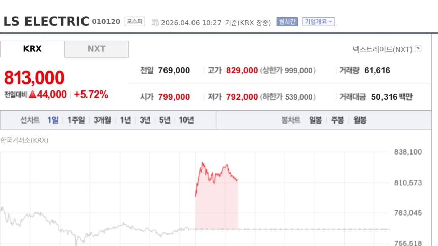 [특징주] LS일렉트릭, 북미 AI 데이터센터 변압기 공급 계약에 7%대 강세