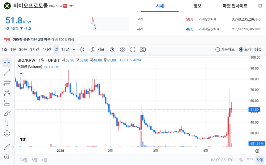 [오늘의 주목코인] 바이오프로토콜, 거래대금 급증 속 변동성 확대…탐욕 지수 최상위 주목