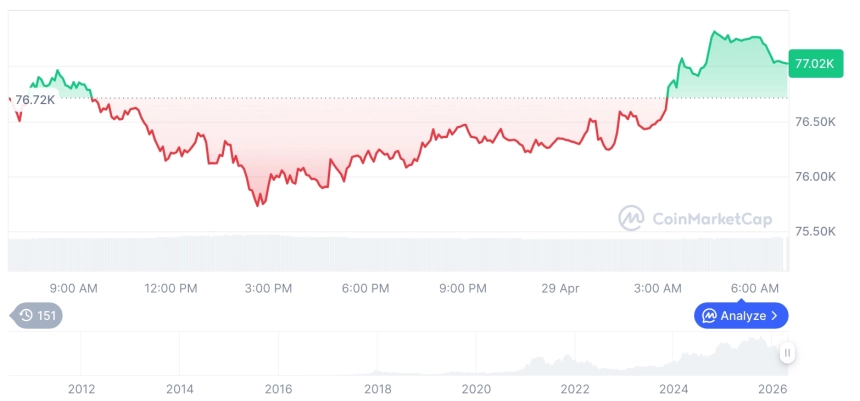 [저녁 시세브리핑] 암호화폐 시장 상승세… 비트코인 77,015달러, 이더리움 2,324달러