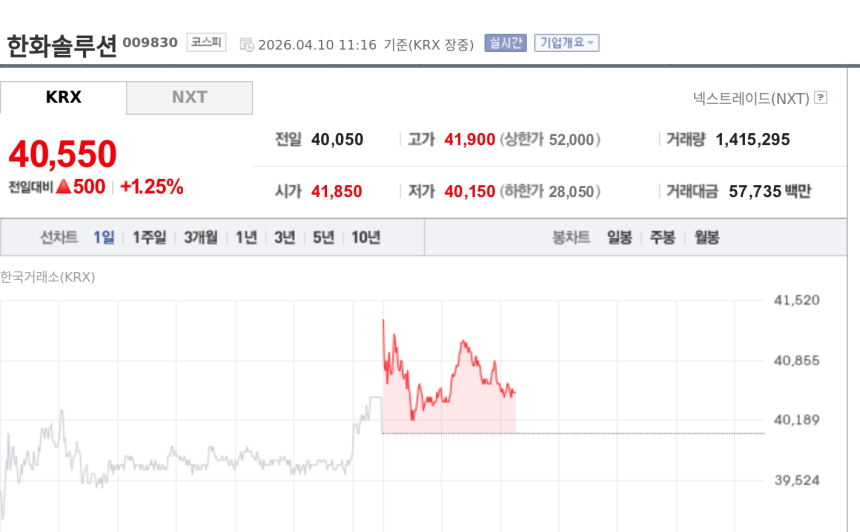 [특징주] 한화솔루션, 금감원 유상증자 정정 요구에 강세