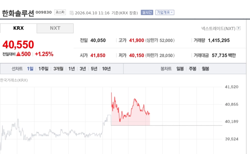 [특징주] 한화솔루션, 금감원 유상증자 정정 요구에 강세