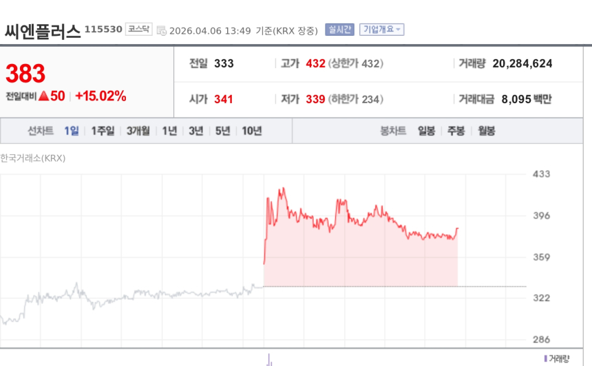 [특징주] 씨엔플러스, 재생에너지 전환 기대에 급등…관련주 동반 강세