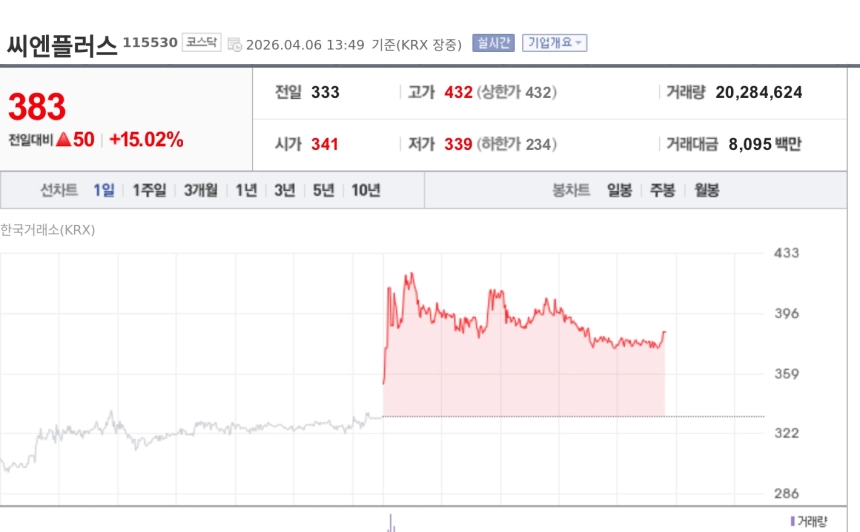 [특징주] 씨엔플러스, 재생에너지 전환 기대에 급등…관련주 동반 강세