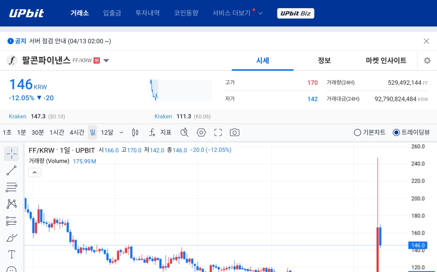 [오늘의 주목코인] 팔콘파이낸스, 극단적 탐욕 속 급락 변동성 확대…온톨로지가스·모나드도 과열권 진입