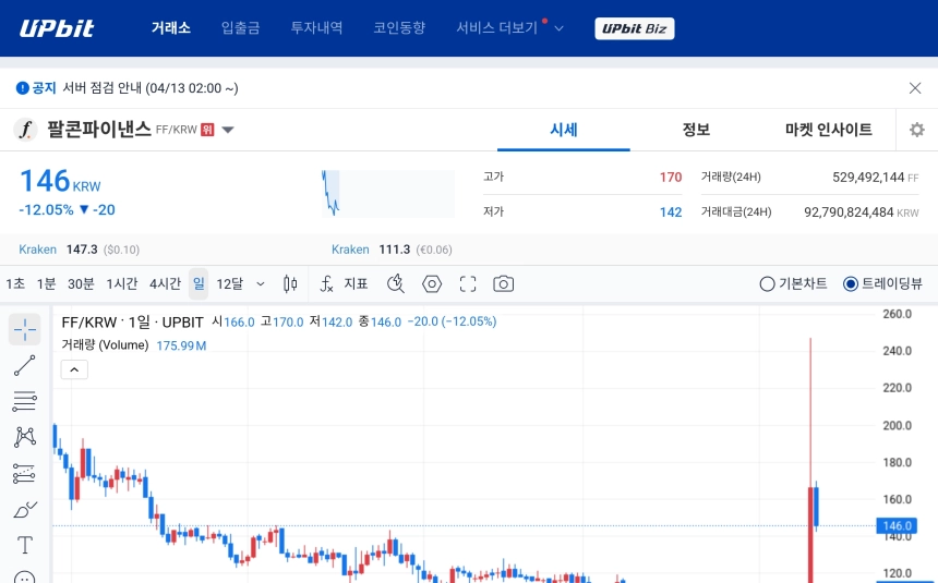 [오늘의 주목코인] 팔콘파이낸스, 극단적 탐욕 속 급락 변동성 확대…온톨로지가스·모나드도 과열권 진입