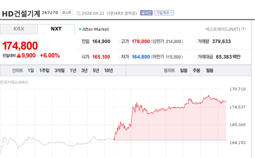 [특징주] HD건설기계, 포르투갈 그루펠 엔진 공급 계약에 강세…장중 17만8000원 최고가