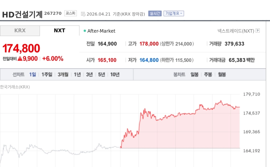 [특징주] HD건설기계, 포르투갈 그루펠 엔진 공급 계약에 강세…장중 17만8000원 최고가