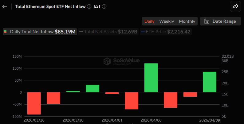 이더리움 현물 ETF 8519만 달러 순유입…이틀 유출 ‘단숨에 만회’
