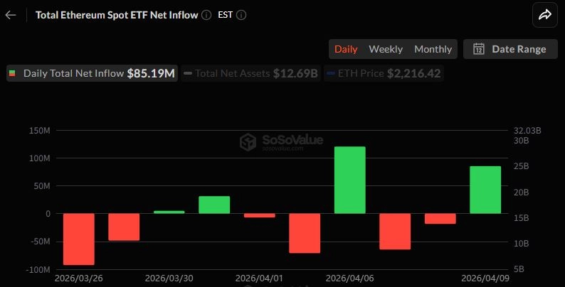 이더리움 현물 ETF 8519만 달러 순유입…이틀 유출 ‘단숨에 만회’