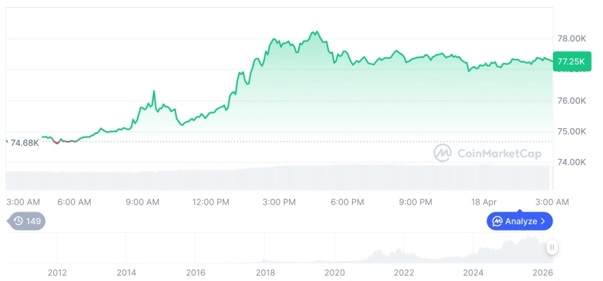 [오후 시세브리핑] 암호화폐 시장 상승세… 비트코인 77,311달러, 이더리움 2,419달러